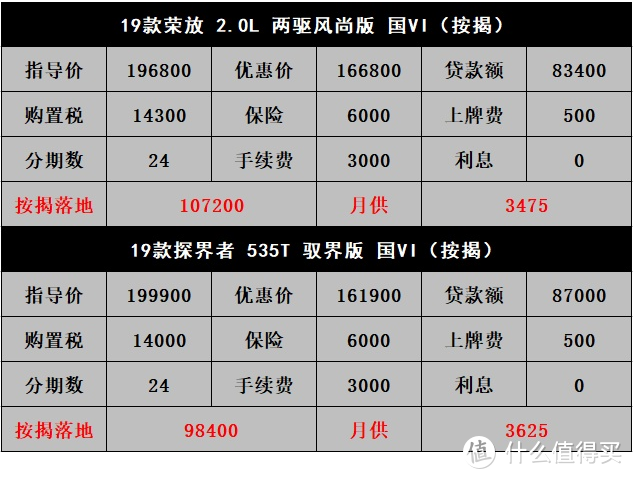 荣放对比探界者-要面子还是要配置？