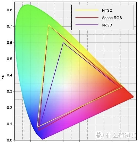 显示器sRGB，AdobeRGB，NTSC，DCI-P3色域有什么区别。科普贴（看完就是砖家）