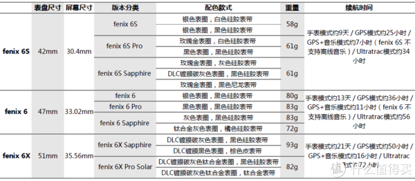 Garmin佳明年度旗舰新品Fenix6智能手表配置介绍】充电|续航|模式|电量_