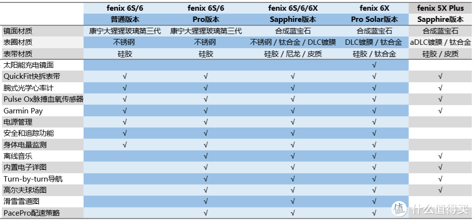 （fenix 6S 、fenix 6、fenix 6X 配置对比）