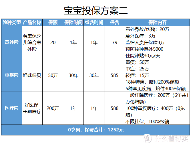 500元就能给宝宝全面保障！！！宝宝保险要这样配！