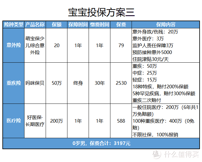 500元就能给宝宝全面保障！！！宝宝保险要这样配！