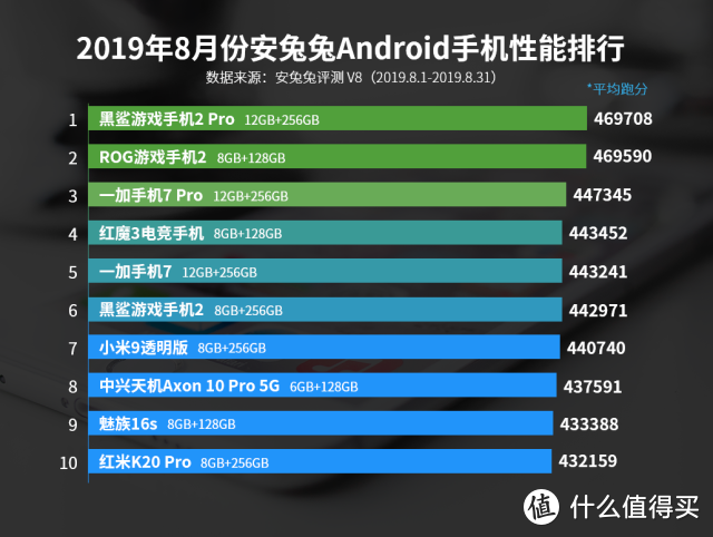 手机性能最新排行：黑鲨第一，红米第十，第三名太意外了