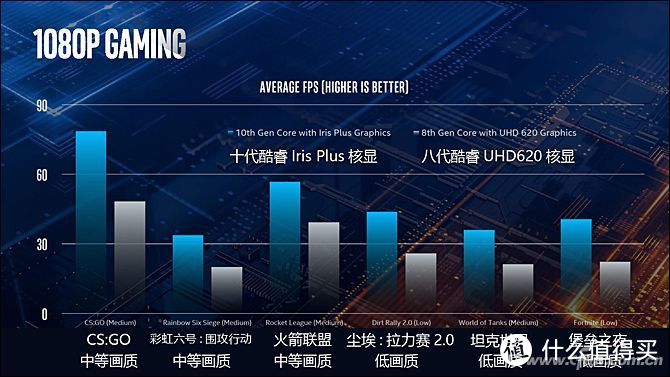 十代酷睿的选购分析：14nm主流之选，10nm高端定制