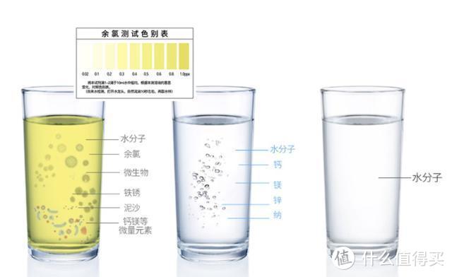 上图：自来水、净水、纯水的区别