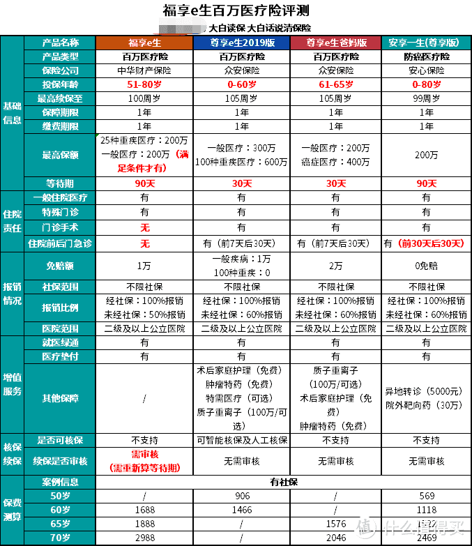 福享e生百万医疗险测评