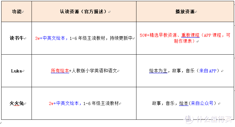 牛听听读书牛、luka、火火兔对比，绘本学习机器人哪款值得买？