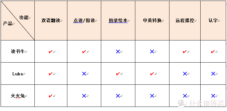 牛听听读书牛、luka、火火兔对比，绘本学习机器人哪款值得买？