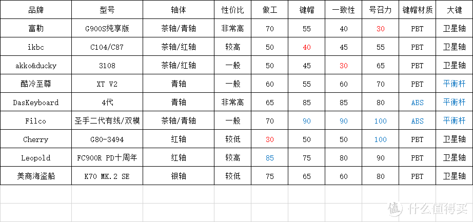 那些年我买过的外设——键盘（下）篇