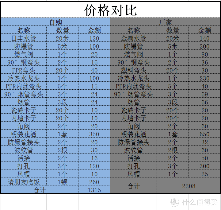 今天就学会，明天就施工！省一半燃气热水器安装费，你要知道这些