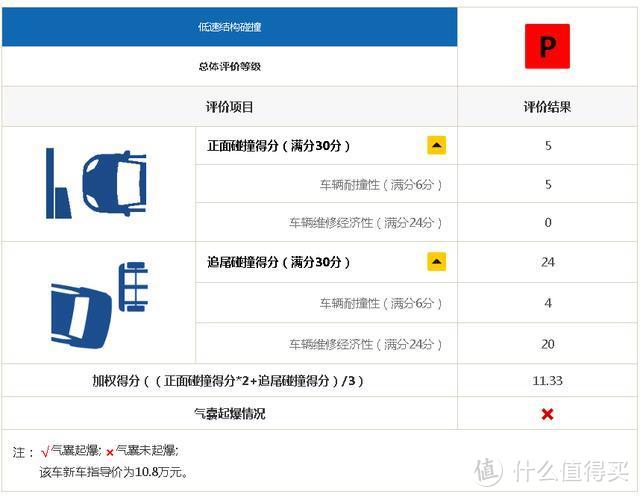 哈弗F5中保研C-IASI碰撞成绩公布 正面低速碰撞后维修成本不低