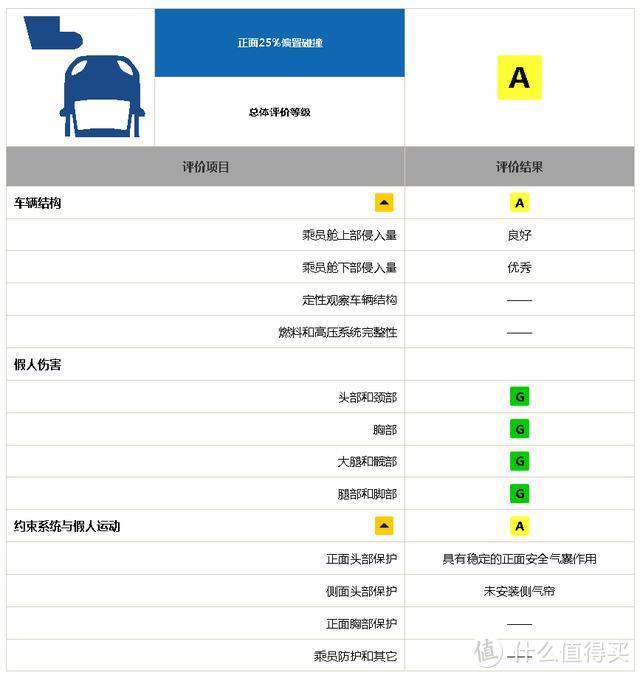 哈弗F5中保研C-IASI碰撞成绩公布 正面低速碰撞后维修成本不低