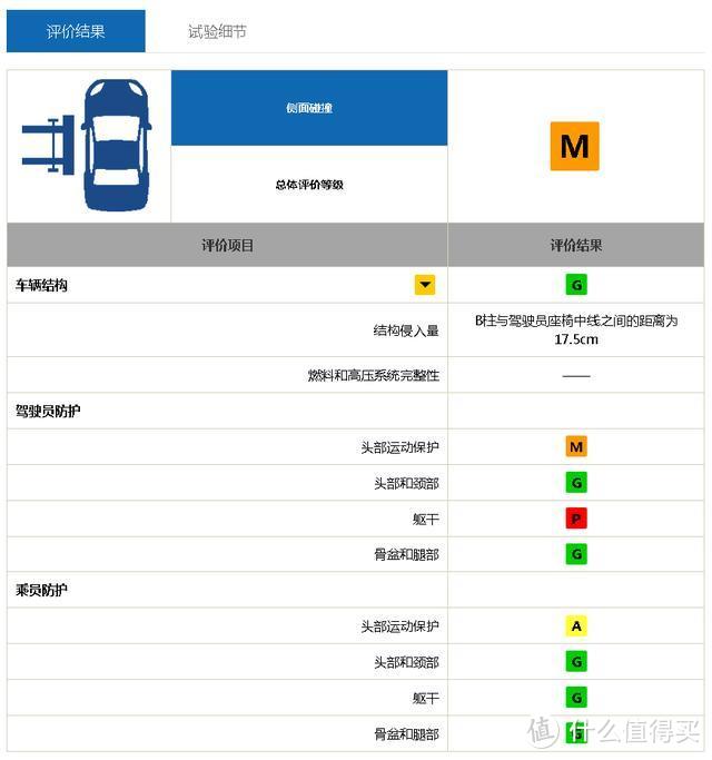 哈弗F5中保研C-IASI碰撞成绩公布 正面低速碰撞后维修成本不低