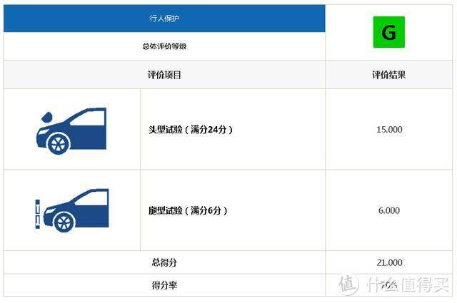 哈弗F5中保研C-IASI碰撞成绩公布 正面低速碰撞后维修成本不低