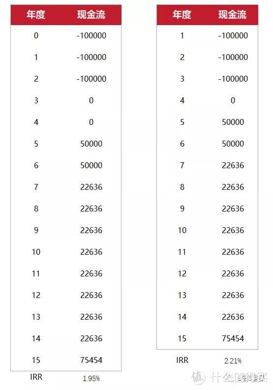 IRR在年金险中的实际运用(以平安金瑞人生为例子) 乔纳森十三世