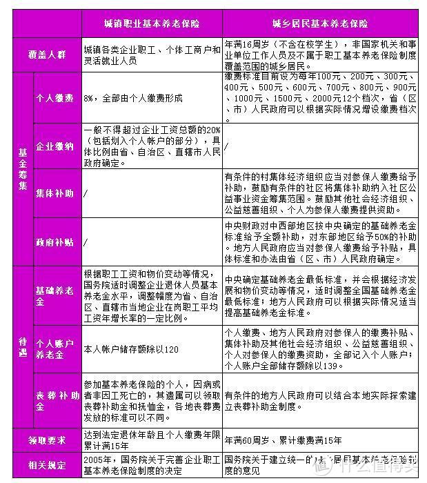 到底要不要参加国家养老？一篇说清楚