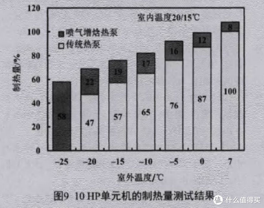 一个典型喷气增焓与传统热泵制热量对比