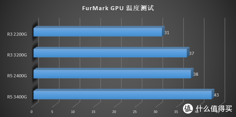 AMD 要走上蓝厂的路？AMD Ryzen 3200G 3400G 评测