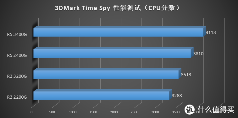 AMD 要走上蓝厂的路？AMD Ryzen 3200G 3400G 评测