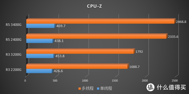 AMD 要走上蓝厂的路？AMD Ryzen 3200G 3400G 评测