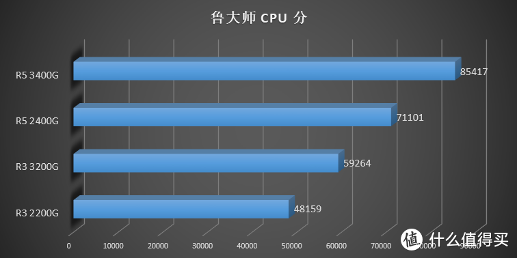 AMD 要走上蓝厂的路？AMD Ryzen 3200G 3400G 评测