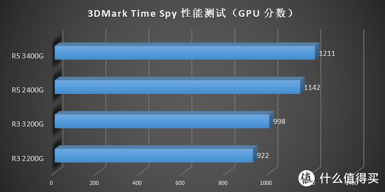 AMD 要走上蓝厂的路？AMD Ryzen 3200G 3400G 评测