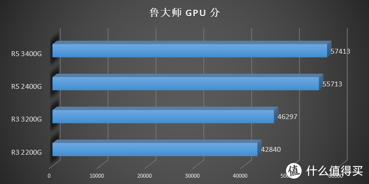 AMD 要走上蓝厂的路？AMD Ryzen 3200G 3400G 评测