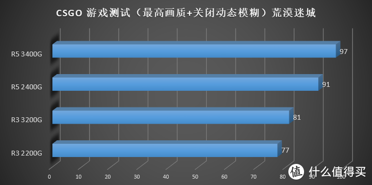 AMD 要走上蓝厂的路？AMD Ryzen 3200G 3400G 评测