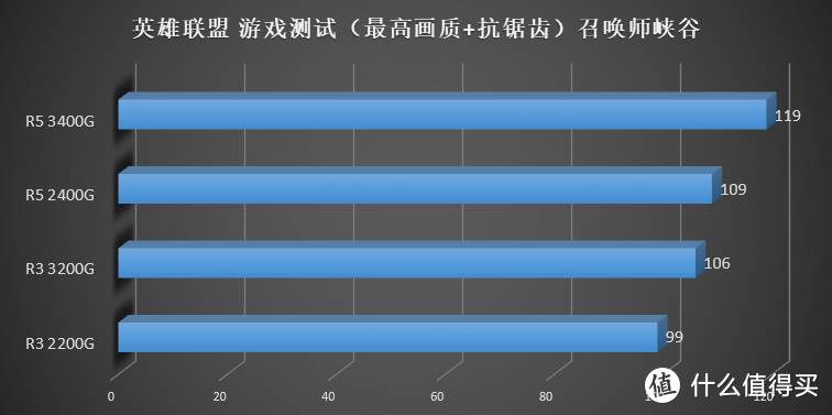 AMD 要走上蓝厂的路？AMD Ryzen 3200G 3400G 评测