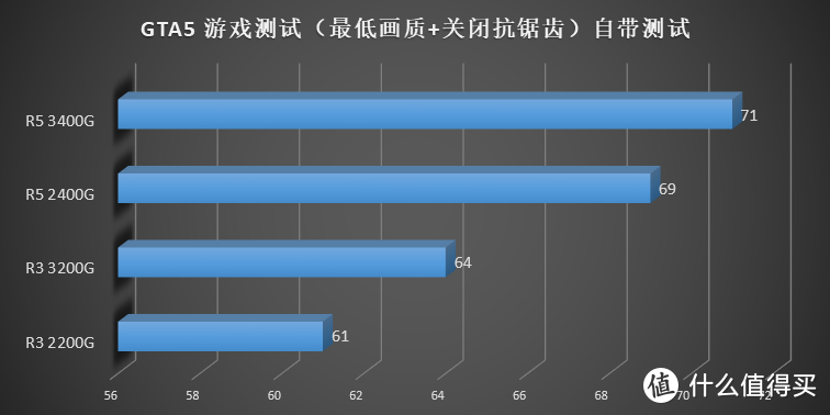 AMD 要走上蓝厂的路？AMD Ryzen 3200G 3400G 评测