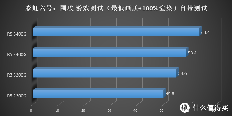 AMD 要走上蓝厂的路？AMD Ryzen 3200G 3400G 评测