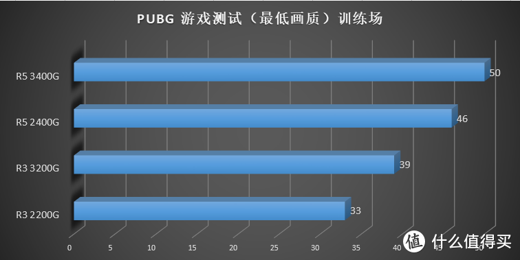 AMD 要走上蓝厂的路？AMD Ryzen 3200G 3400G 评测