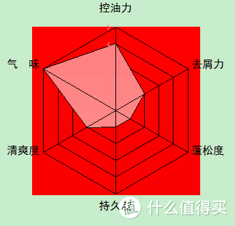 实测10款百元男士洗发水，最全横评谈哪款值得追（大量真人秀）