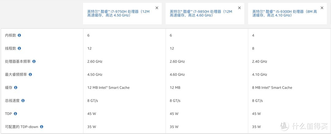 市售Intel笔记本CPU全解析+戴尔新灵越5000拆机测试