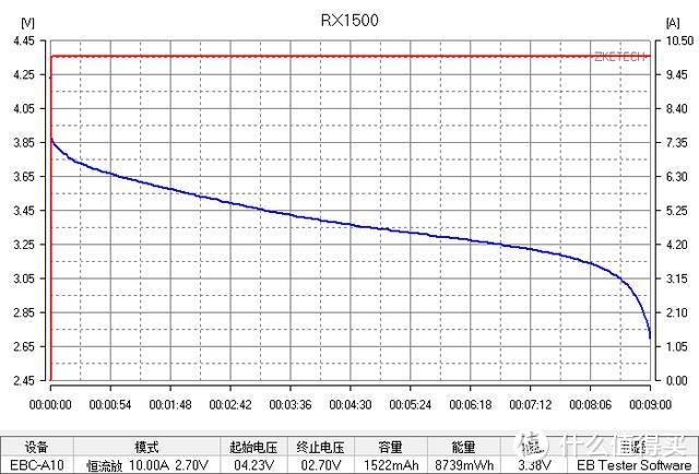 【评测/旧数据补完计划】三洋UR1865RX动力1500MAH 18650测评