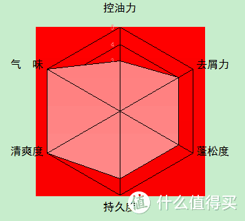 实测10款百元男士洗发水，最全横评谈哪款值得追（大量真人秀）