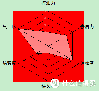 实测10款百元男士洗发水，最全横评谈哪款值得追（大量真人秀）