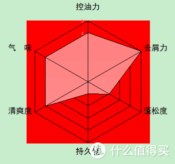 实测10款百元男士洗发水，最全横评谈哪款值得追（大量真人秀）