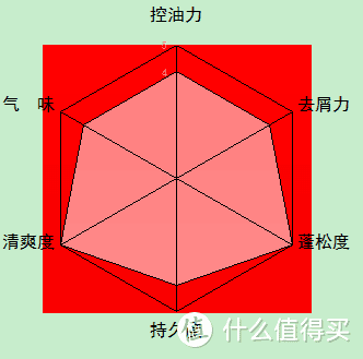 实测10款百元男士洗发水，最全横评谈哪款值得追（大量真人秀）