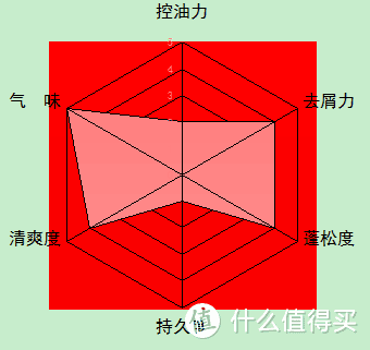 实测10款百元男士洗发水，最全横评谈哪款值得追（大量真人秀）