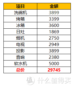 不算洗衣机不到3万