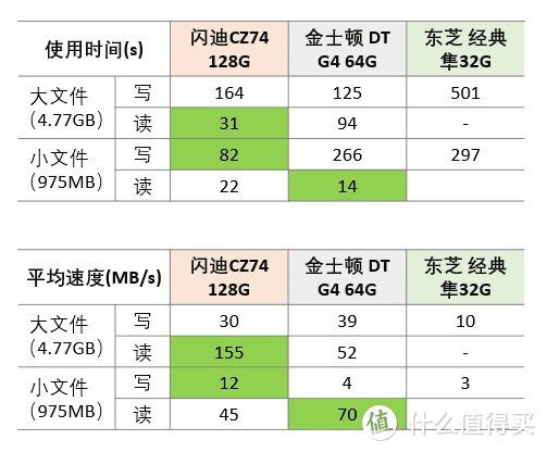 15倍的快乐？——SanDisk闪迪CZ74至尊高速酷奂USB 3.1闪存盘 金属U盘128G试用