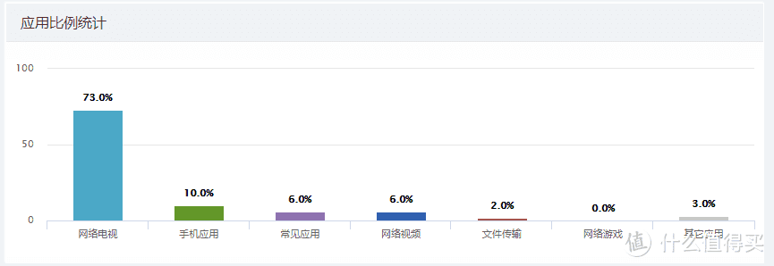 所有流量比例