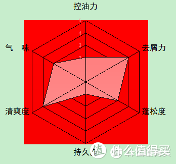 实测10款百元男士洗发水，最全横评谈哪款值得追（大量真人秀）