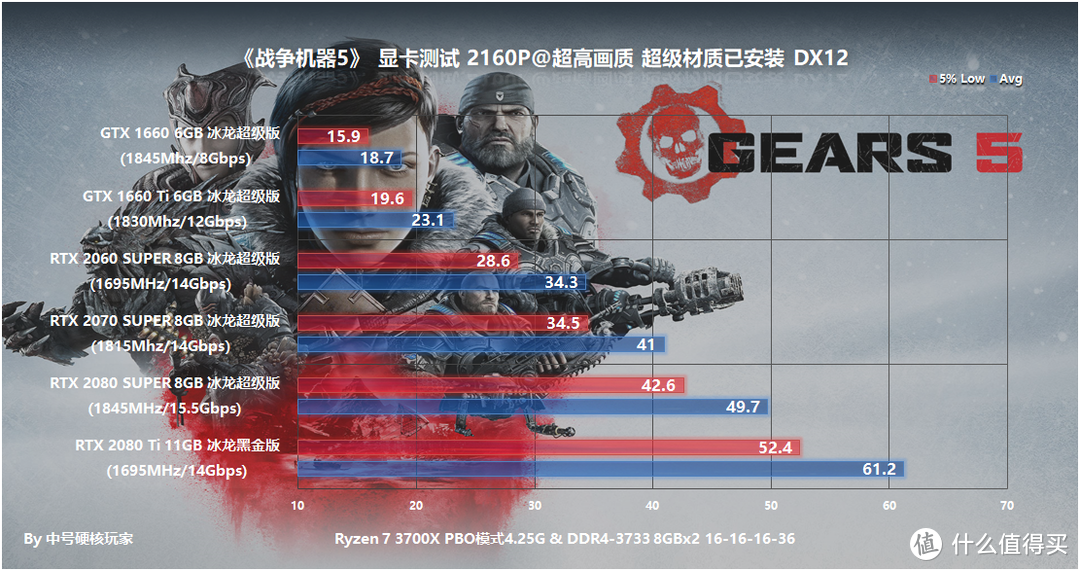 《战争机器5》—风格鲜明的TPS游戏，GTX 1660 Ti是最佳选择