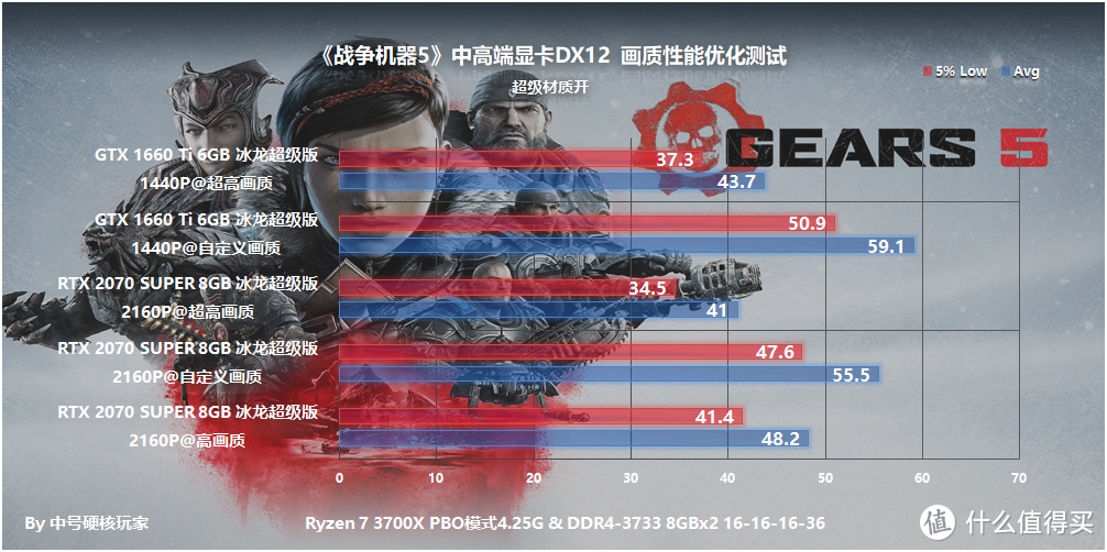 《战争机器5》—风格鲜明的TPS游戏，GTX 1660 Ti是最佳选择