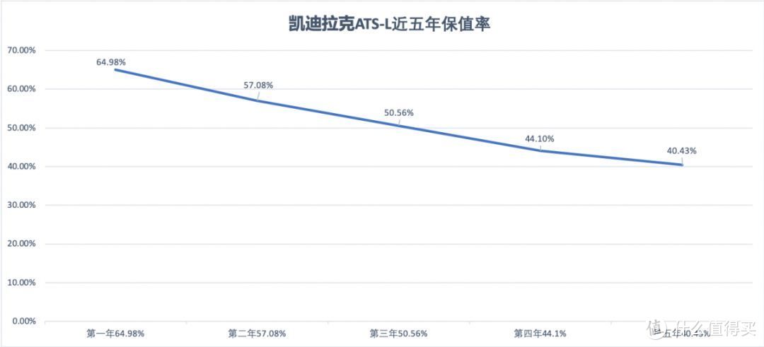 保值率三字与凯迪拉克ATS-L渐行渐远？