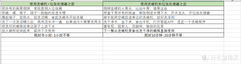 【上篇】打造智慧厨房，洗碗机和垃圾处理器这对CP必须有姓名