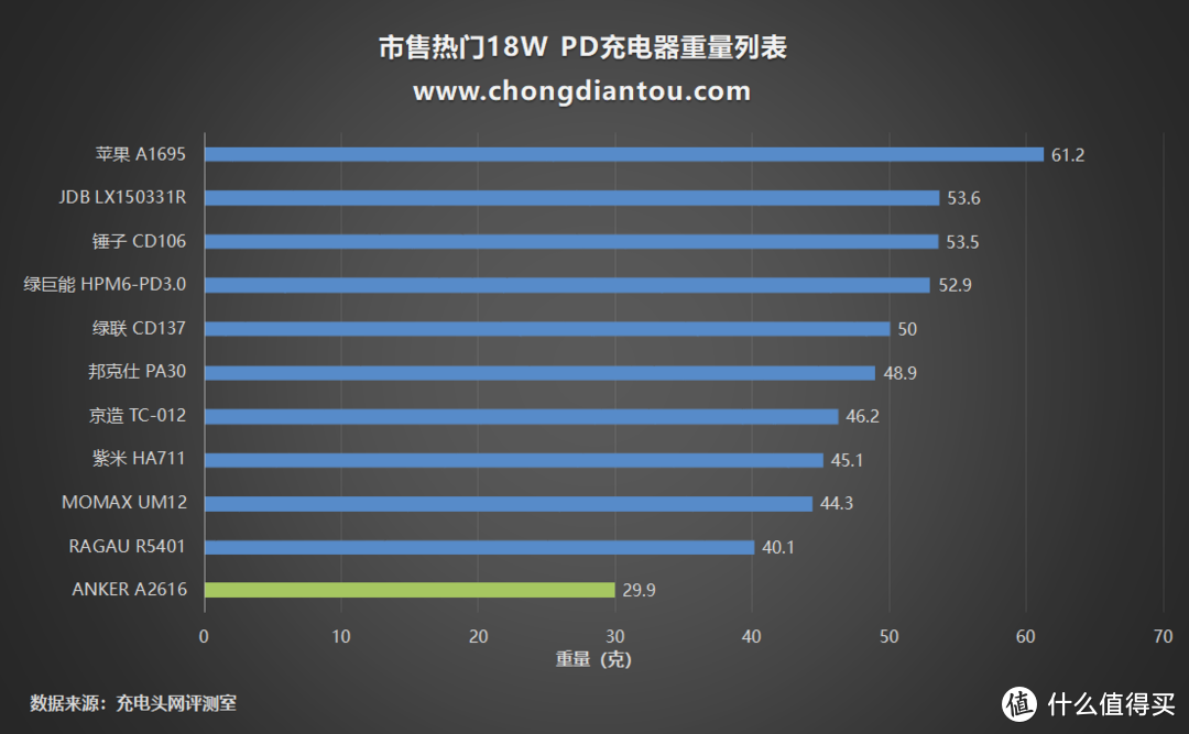 重新定义五福一安？Anker Nano 18W PD充电器评测（A2616）