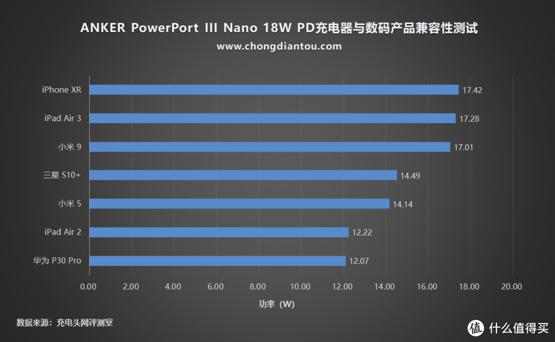 重新定义五福一安？Anker Nano 18W PD充电器评测（A2616）